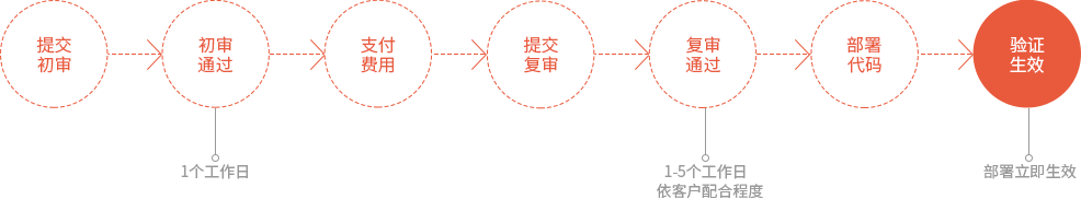服務流程